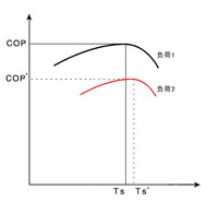 系統(tǒng)COP與負(fù)荷、TS-的關(guān)系