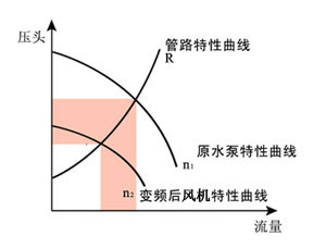 風(fēng)機(jī)變頻調(diào)整效果