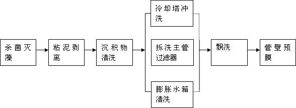 中央空調水系統(tǒng)清洗流程